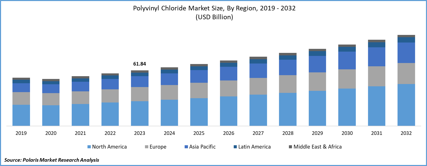 Polyvinyl Chloride (PVC) Market By Region